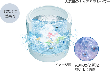 特長：衣類長もちナイアガラ ビート洗浄 ： 全自動洗濯機 ビートウォッシュ BW-X100K ： 洗濯機・衣類乾燥機 ： 日立の家電品