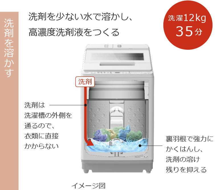 特長：ナイアガラ ビート洗浄 ： 全自動洗濯機 ビートウォッシュ BW